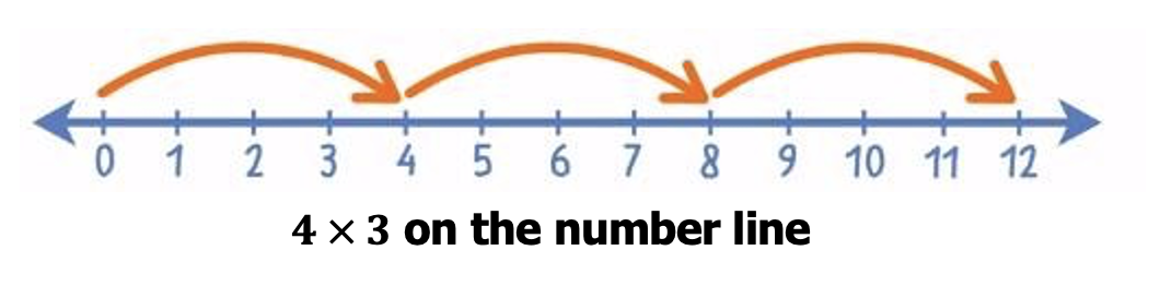 Uses of the Number Line - Part 2